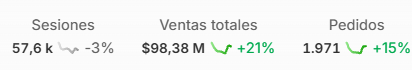 Agosto: sesiones 57,6 k, ventas totales $98,38 M, pedidos 1.971